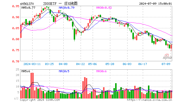 2000ETF（561370）涨2.11%，成交额507.02万元