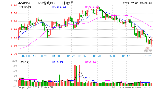 500增强ETF（561550）涨1.62%，成交额2002.37万元