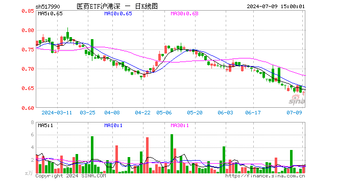 医药ETF沪港深（517990）涨0.16%，成交额72.13万元