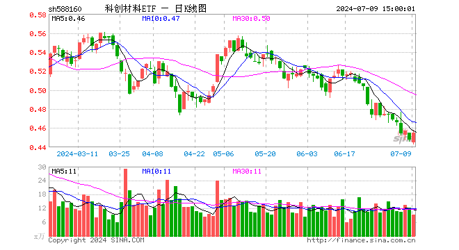 科创材料ETF（588160）涨1.56%，成交额413.68万元