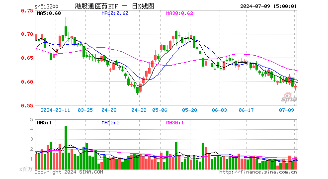 港股通医药ETF（513200）涨0.17%，成交额7286.33万元