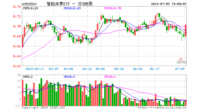 智能消费ETF（515920）涨3.53%，成交额256.72万元