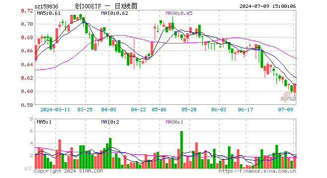 创300ETF（159836）涨1.84%，成交额110.85万元