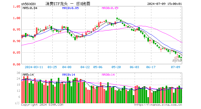 消费ETF龙头（560680）跌0.12%，成交额1158.51万元