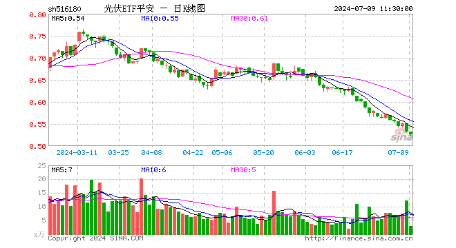 光伏ETF平安（516180）跌1.13%，半日成交额151.04万元