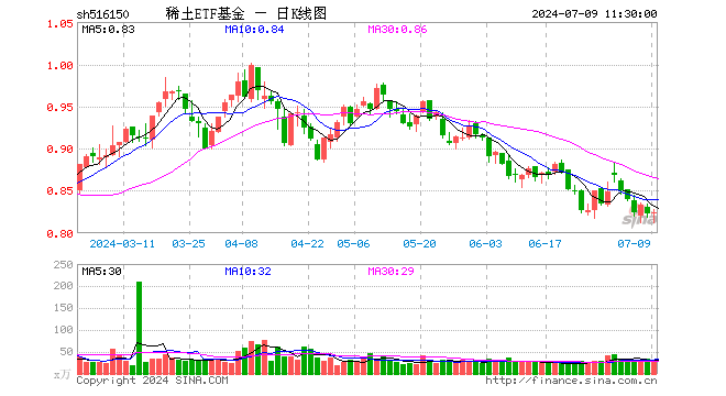 稀土ETF基金（516150）涨0.12%，半日成交额2399.93万元