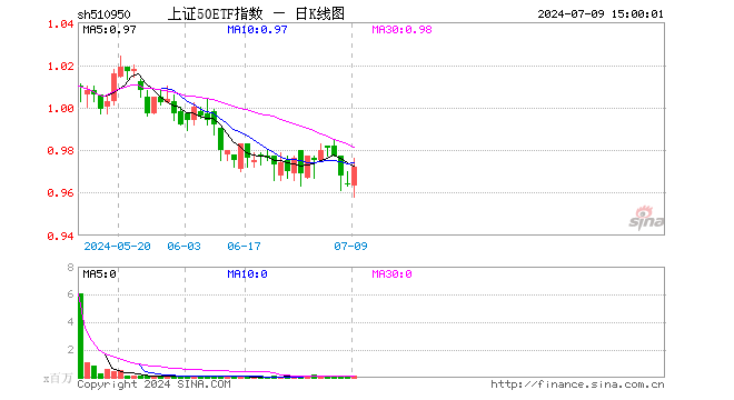 上证50ETF指数（510950）涨0.83%，成交额1389.70万元