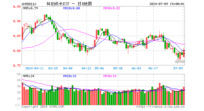 科创成长ETF（588110）涨2.29%，成交额2311.64万元