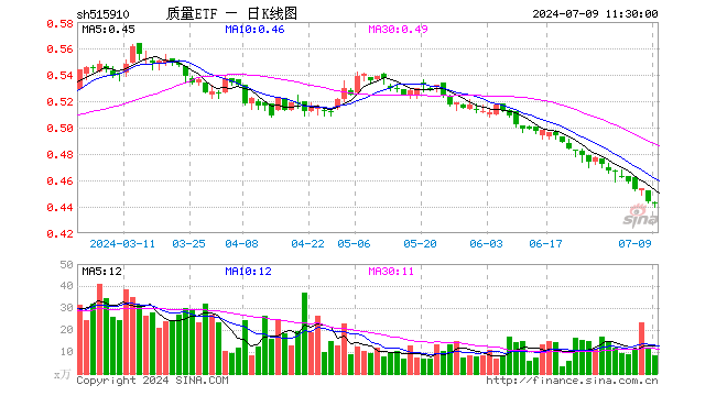 质量ETF（515910）跌0.45%，半日成交额377.61万元