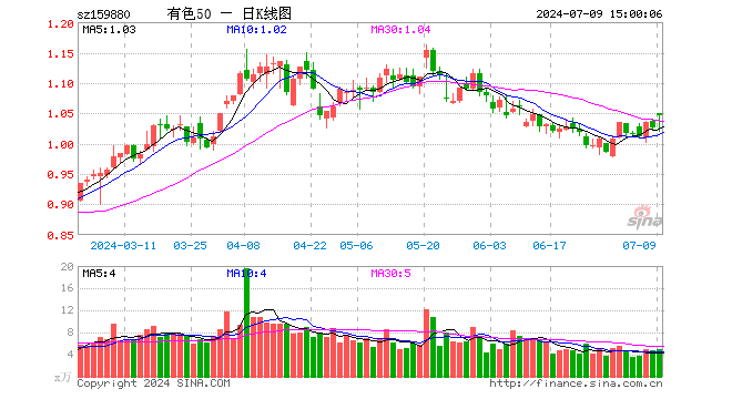 有色ETF基金（159880）涨1.95%，成交额514.82万元