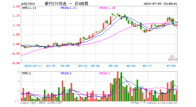 银行ETF优选（517900）涨0.55%，成交额232.84万元