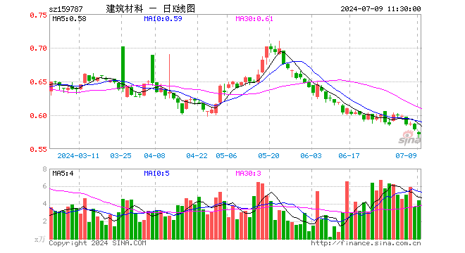 建材ETF易方达（159787）跌1.38%，半日成交额250.66万元