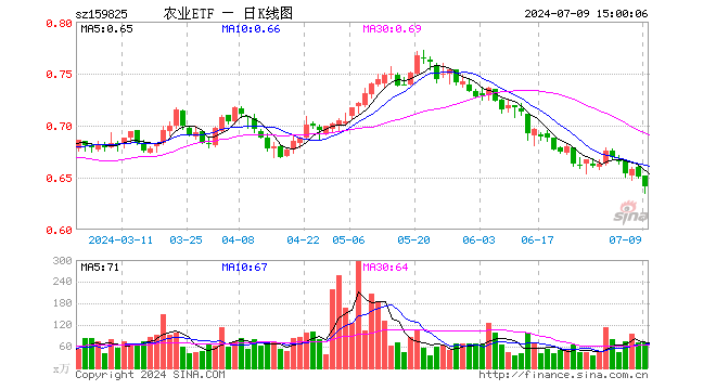 农业ETF（159825）跌1.54%，成交额4504.54万元