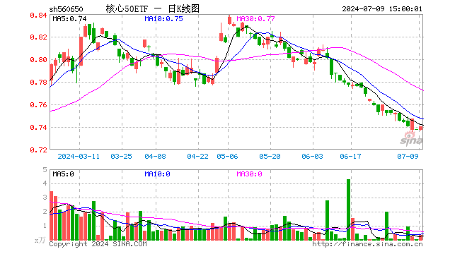 核心50ETF（560650）涨0.27%，成交额25.99万元