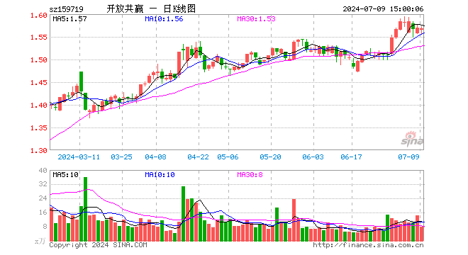 国企共赢ETF（159719）跌0.13%，成交额1221.85万元