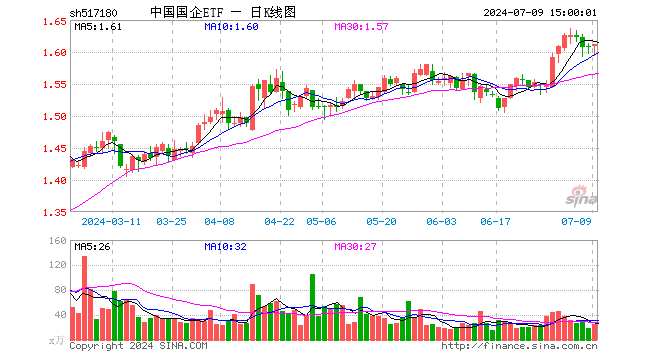 中国国企ETF（517180）涨0.31%，成交额4067.03万元