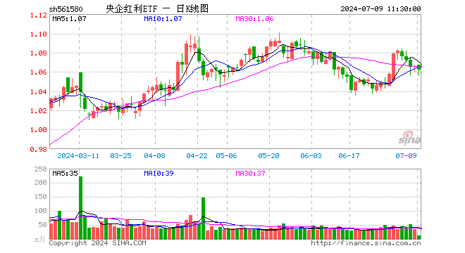 央企红利ETF（561580）跌0.38%，半日成交额1317.53万元