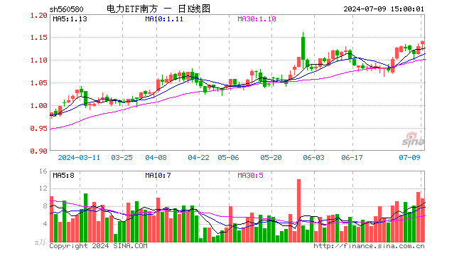 电力ETF南方（560580）涨0.97%，成交额1111.34万元