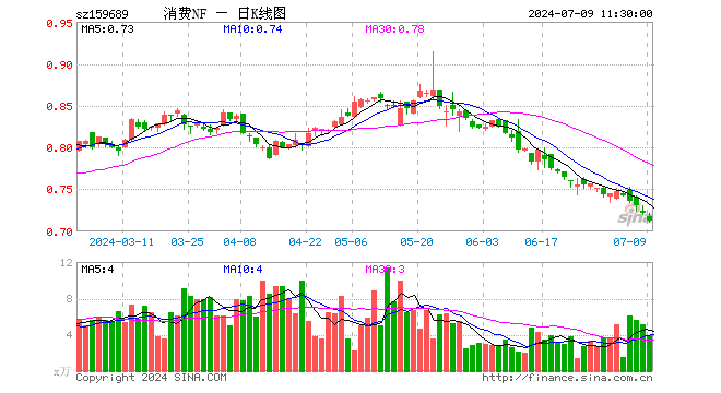 消费ETF南方（159689）跌1.11%，半日成交额284.38万元