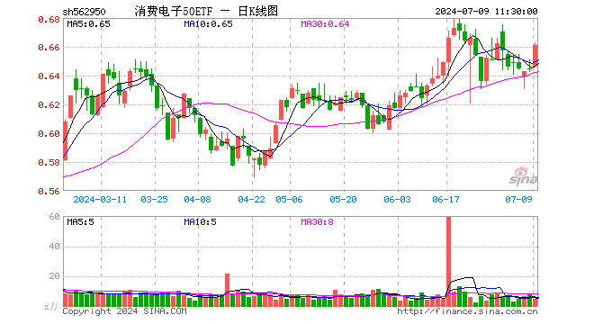 消费电子50ETF（562950）涨2.48%，半日成交额294.43万元