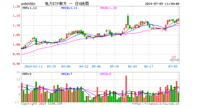 电力ETF南方（560580）跌0.35%，半日成交额570.47万元