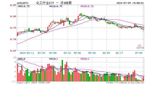 化工行业ETF（516570）涨0.13%，成交额129.74万元