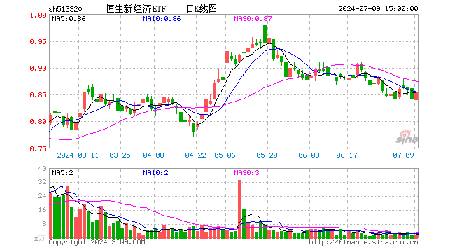 恒生新经济ETF（513320）涨1.31%，成交额108.46万元