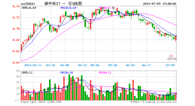 碳中和龙头ETF（159640）涨0.73%，成交额725.32万元