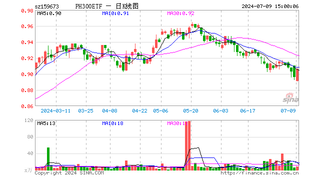 鹏华沪深300ETF（159673）涨1.12%，成交额764.11万元