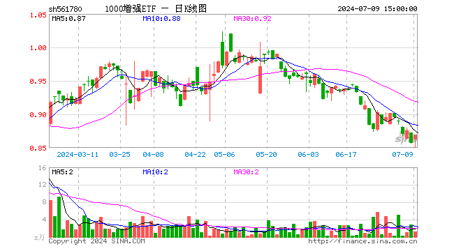 1000增强ETF（561780）涨1.40%，成交额110.91万元