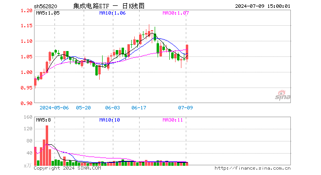 集成电路ETF（562820）涨4.42%，成交额985.78万元