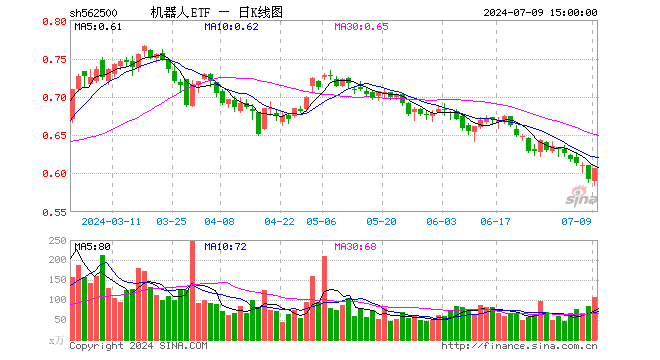 机器人ETF（562500）涨2.36%，成交额6424.74万元