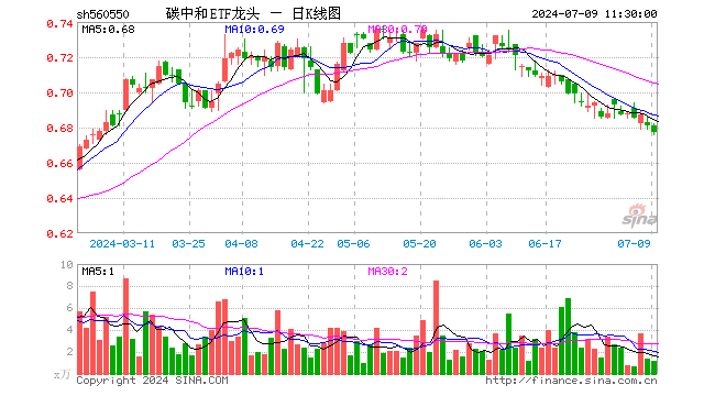 碳中和ETF龙头（560550）跌0.59%，半日成交额81.23万元