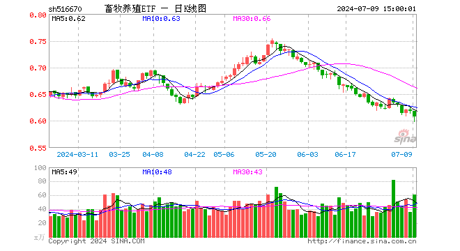 畜牧养殖ETF（516670）跌1.62%，成交额3720.21万元