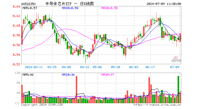 半导体芯片ETF（516350）涨2.11%，半日成交额2377.52万元