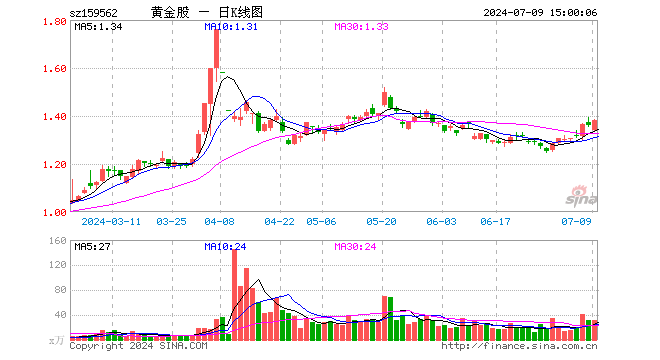 黄金股ETF（159562）涨1.55%，成交额4282.93万元