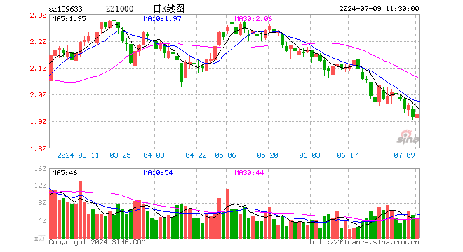 中证1000指数ETF（159633）涨0.57%，半日成交额8166.64万元