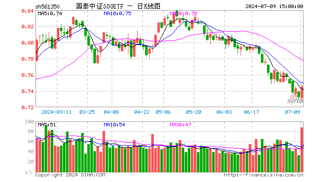 国泰中证500ETF（561350）涨1.78%，成交额6504.03万元