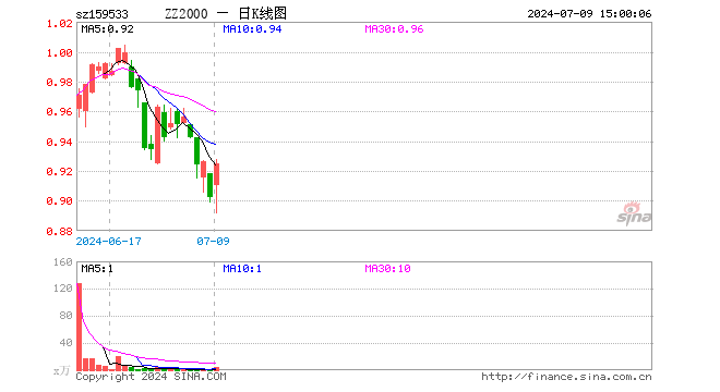 中证2000ETF基金（159533）涨2.55%，成交额349.93万元