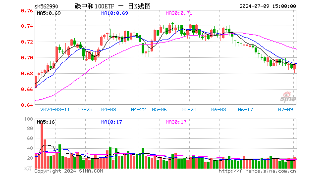 碳中和100ETF（562990）涨0.73%，成交额1503.51万元