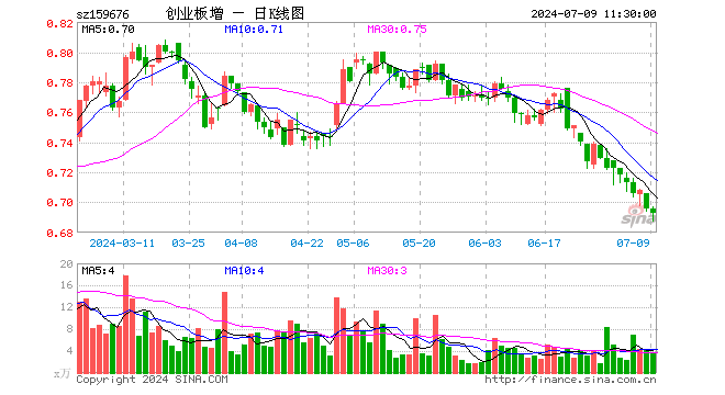 创业板增强ETF富国（159676）跌0.43%，半日成交额246.90万元