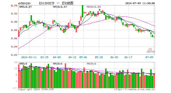 ESG300ETF（560180）涨0.00%，半日成交额717.18万元