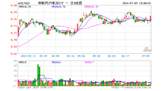 物联网沪港深ETF（517660）涨2.40%，成交额284.80万元