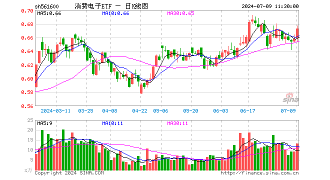 消费电子ETF（561600）涨2.44%，半日成交额889.69万元