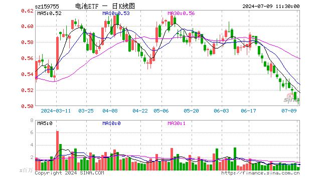 电池ETF（159755）跌0.20%，半日成交额2394.18万元