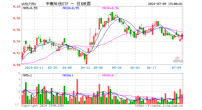 中概科技ETF（517350）涨1.65%，成交额79.02万元