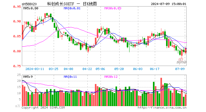 科创成长50ETF（588020）涨1.76%，成交额733.92万元