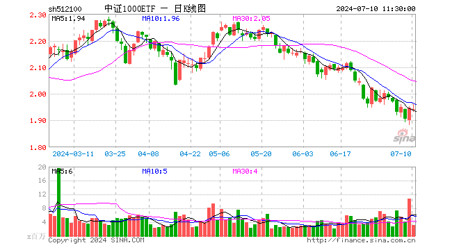 中证1000ETF（512100）跌0.21%，半日成交额6.22亿元