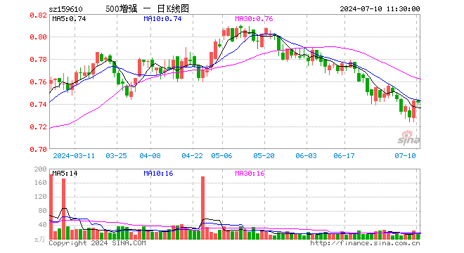 500ETF增强（159610）跌0.27%，半日成交额1025.56万元