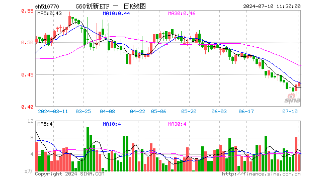 G60创新ETF（510770）涨0.92%，半日成交额170.99万元